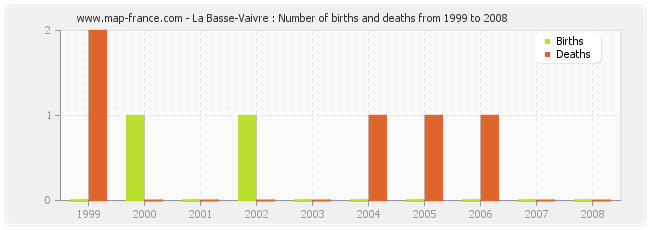 La Basse-Vaivre : Number of births and deaths from 1999 to 2008